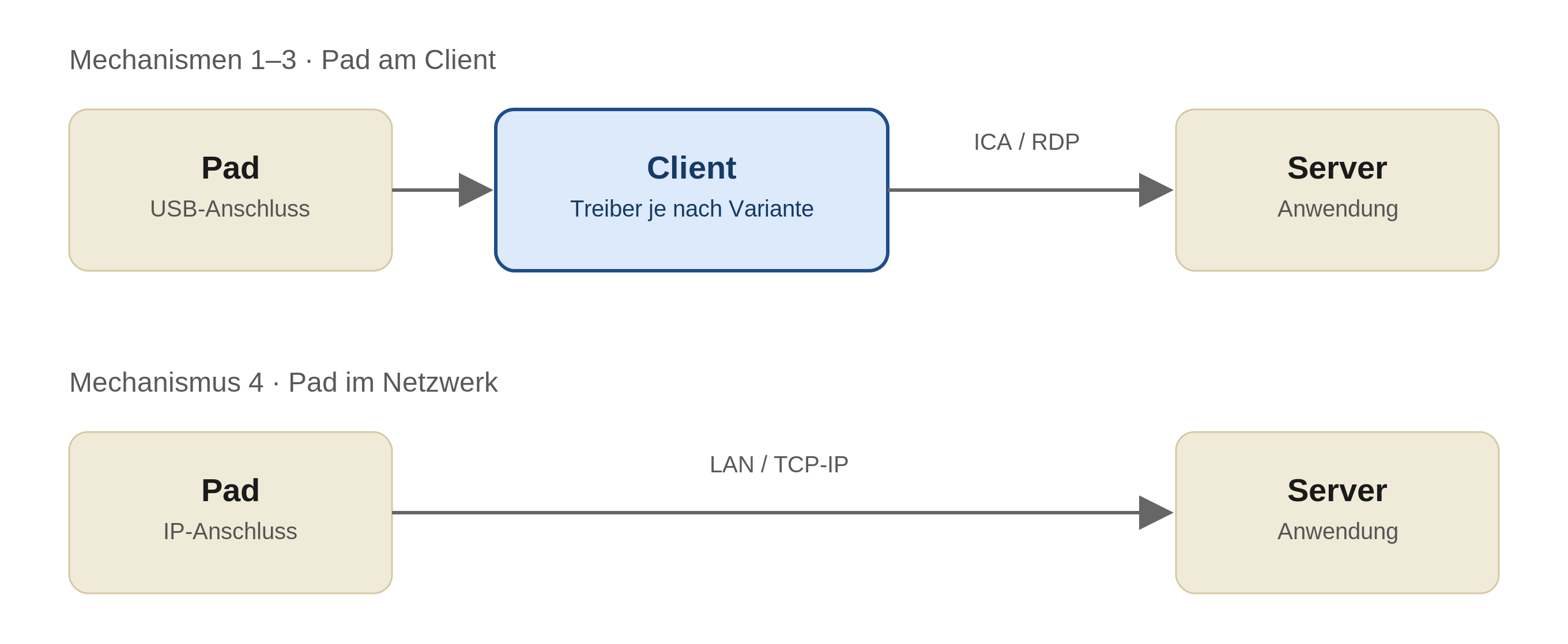 terminalserver_pad_anbindung_topologien_de.png